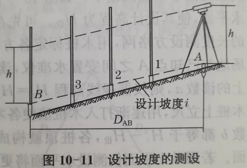 利用水準儀、經(jīng)緯儀、垂準儀完成設(shè)計坡度與鉛垂線的測設(shè)